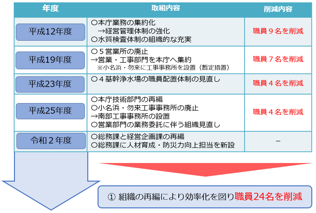 03 組織機構改革への取組状況