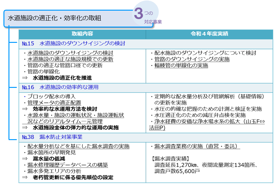 02 水道施設の適正化・効率化の取組