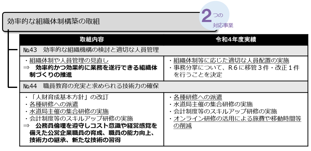 05 効率的な組織体制構築の取組