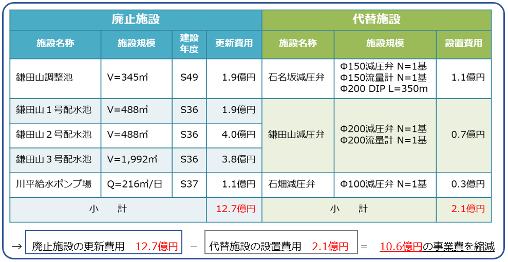06 水系変更等を実施した施設の廃止による縮減額