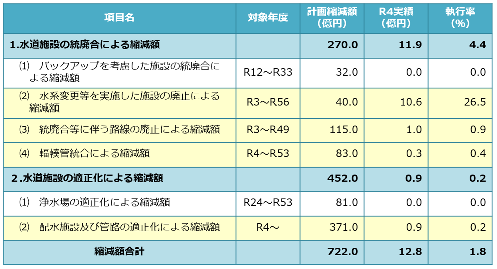 10 ダウンサイジングの検討における全体の効果額