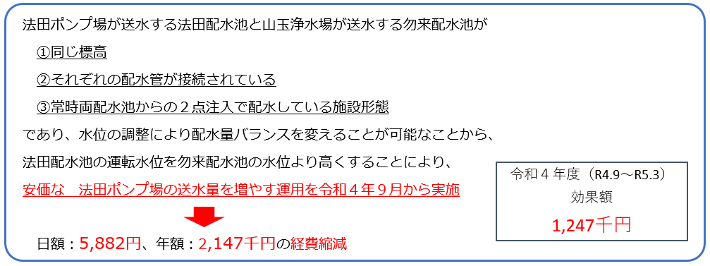 11 水道施設の効率的な運用における効果額