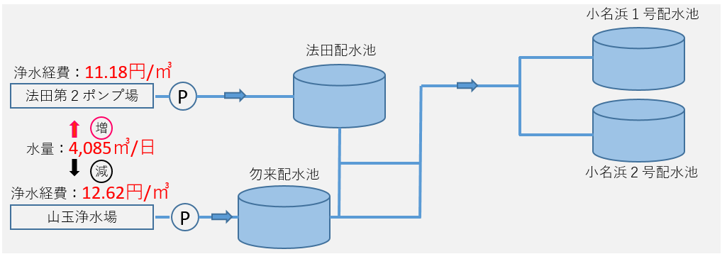12 水道施設の効率的な運用 イメージ図