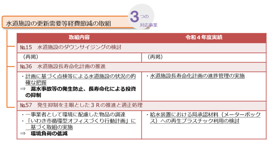 03 水道施設の更新需要等経費節減の取組
