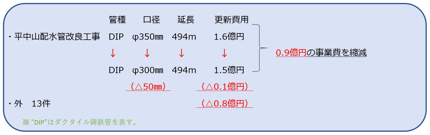 09 配水施設及び管路の適正化による縮減額