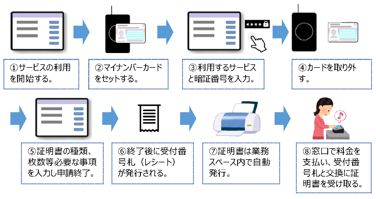 窓口に設置したタブレット端末を操作していただき、マイナンバーカードの読み取りによる本人確認で申請を受け付けます。証明書は職員の業務スペース内で自動発行され、受付番号札と交換に証明書をお渡しします。