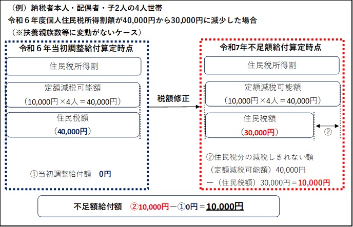 不足額給付対象者イメージ3