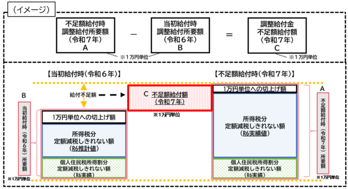 不足額給付イメージ