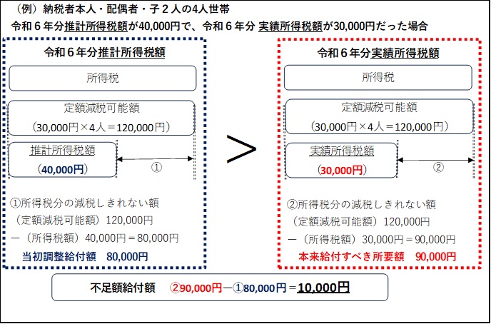 不足額給付対象者イメージ1
