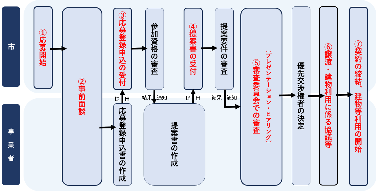 譲渡までのプロセス